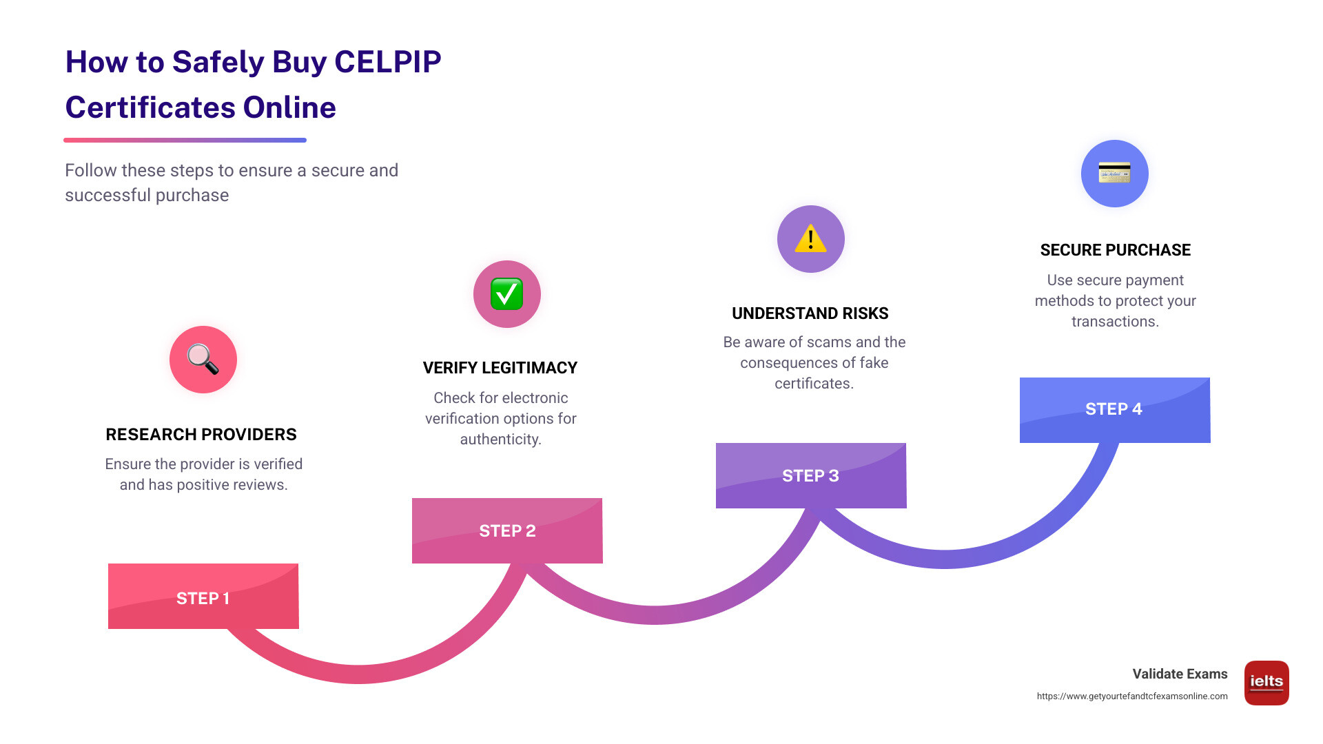 Benefits of Buying CELPIP Certificate Online - Buy CELPIP certificate online infographic step-infographic-4-steps