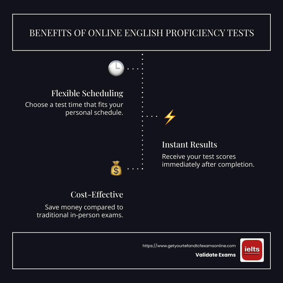 Infographic detailing benefits and features of online English language proficiency tests - english language proficiency test online infographic infographic-line-3-steps-dark