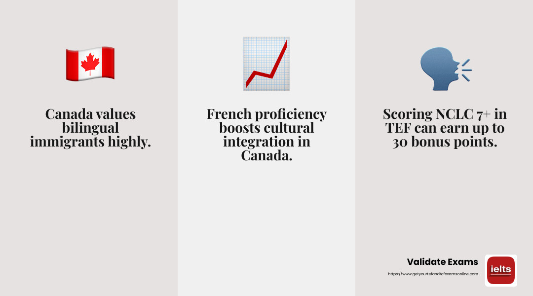 French-speaking newcomers contribute to the growth, vitality, and prosperity of Francophone minority communities across Canada. - learn french for tef canada infographic 3_facts_emoji_grey