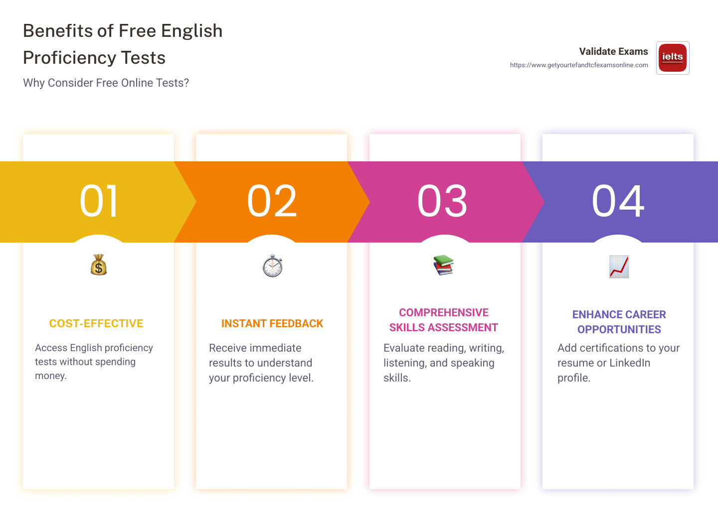 Infographic showcasing key benefits and features of free English proficiency tests available online - english language proficiency test free infographic pillar-4-steps