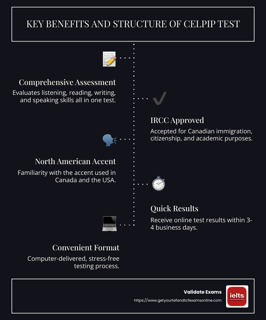 Infographic illustrating key benefits and test structure of CELPIP - CELPIP certificate Canada infographic infographic-line-5-steps-dark