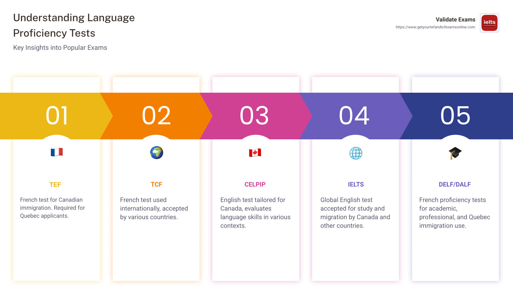 Overview of Language Proficiency Tests for Immigration - TEF,TCF,CELPIP,IELTS,DELF,DALF infographic pillar-5-steps