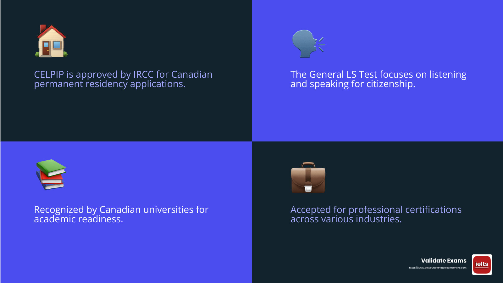 CELPIP: Your Gateway to Canada - CELPIP certificate Canada infographic 4_facts_emoji_blue
