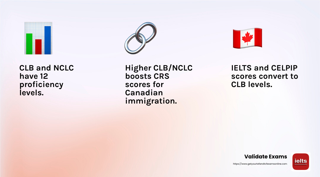 Importance of Language Proficiency Tests - TEF,TCF,CELPIP,IELTS,DELF,DALF infographic 3_facts_emoji_light-gradient