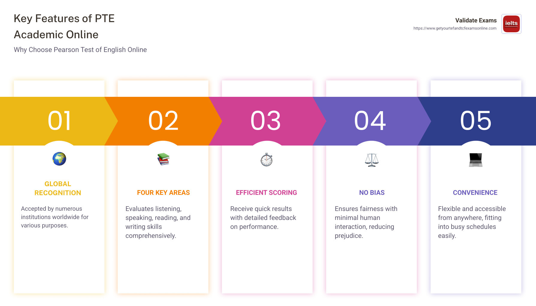 Overview of PTE Academic Features - pearson test of english online infographic pillar-5-steps