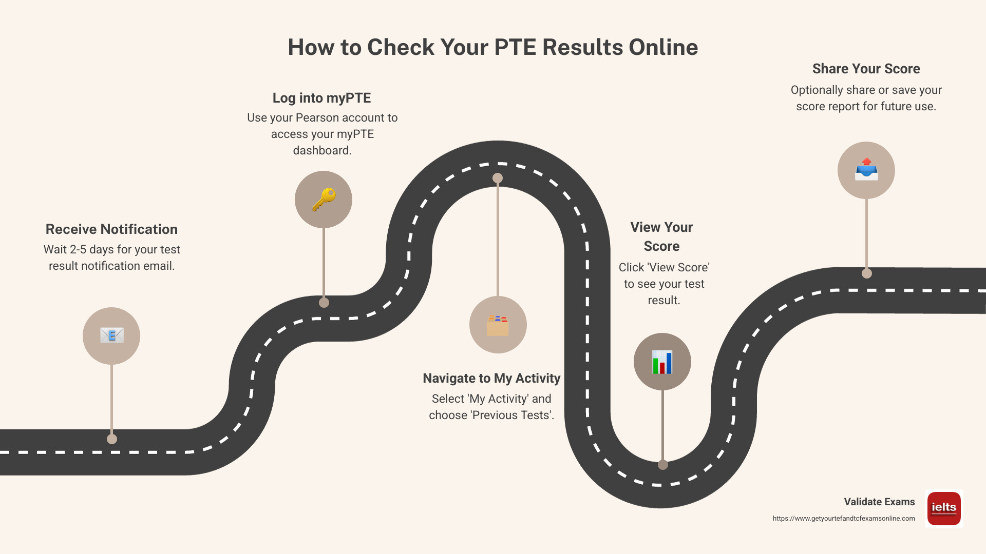 Infographic on checking PTE results online, showing step-by-step process with icons for logging in, accessing 'My Activity', selecting 'Previous Tests', and viewing scores - check pte result online infographic roadmap-5-steps
