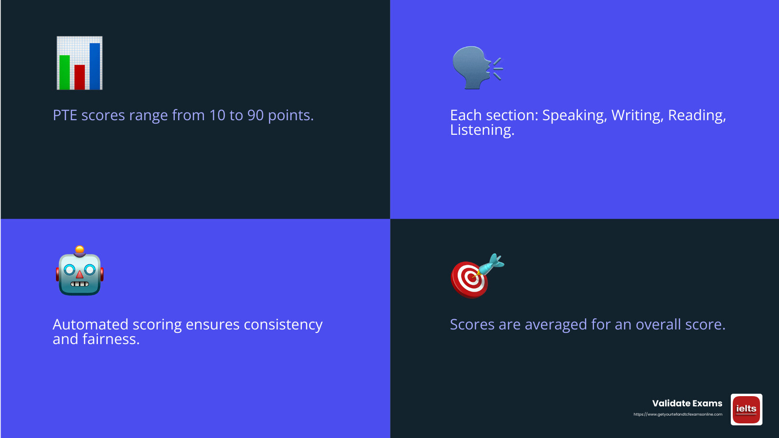 PTE Score Chart - pte score online infographic 4_facts_emoji_blue