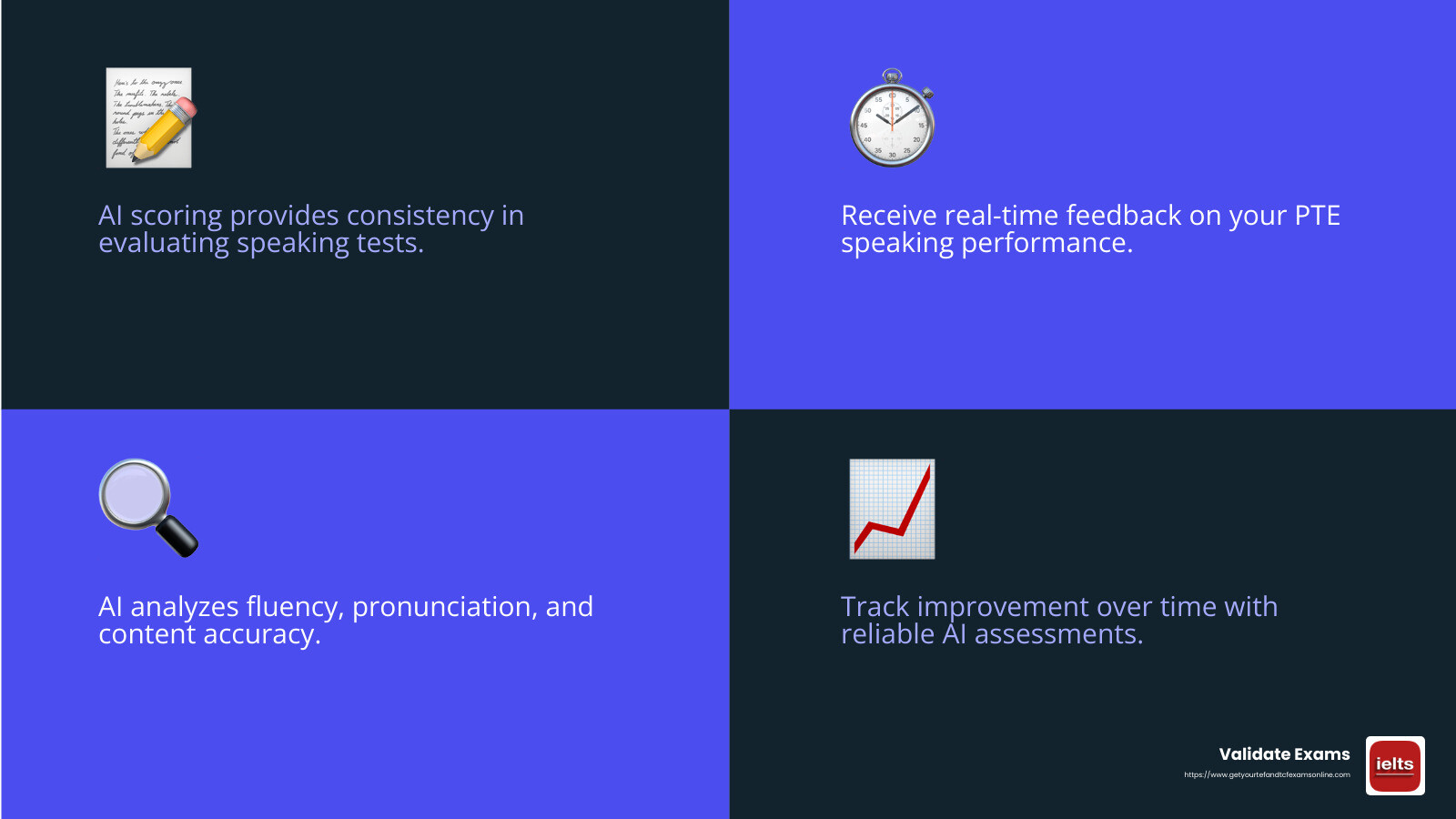 AI-scored practice tests provide accurate feedback, helping students identify areas for improvement. - pte speaking practice test online free with score infographic 4_facts_emoji_blue