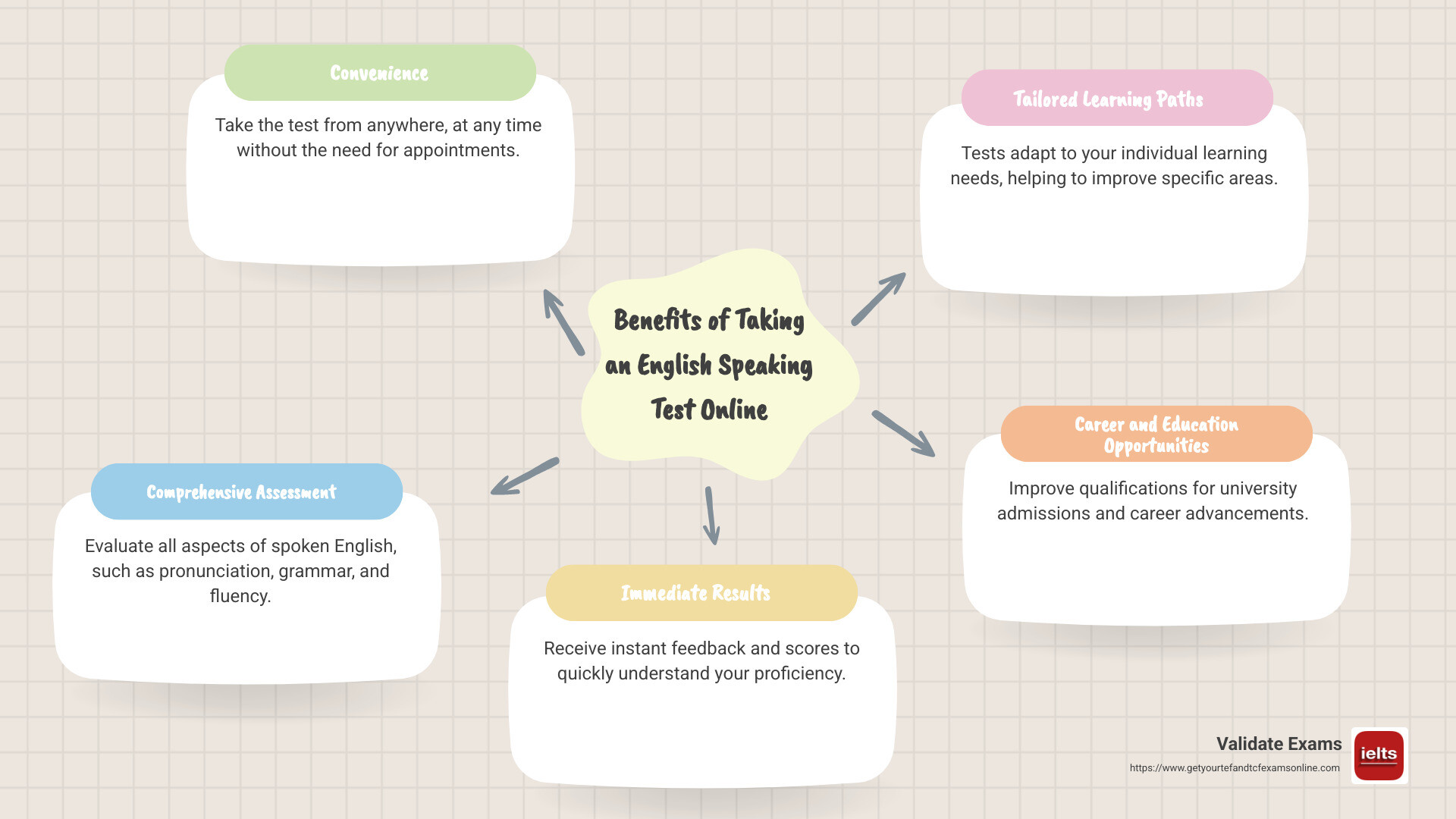 Infographic detailing the benefits of taking an english speaking test online including convenience, accuracy, and flexibility - english speaking test online infographic mindmap-5-items