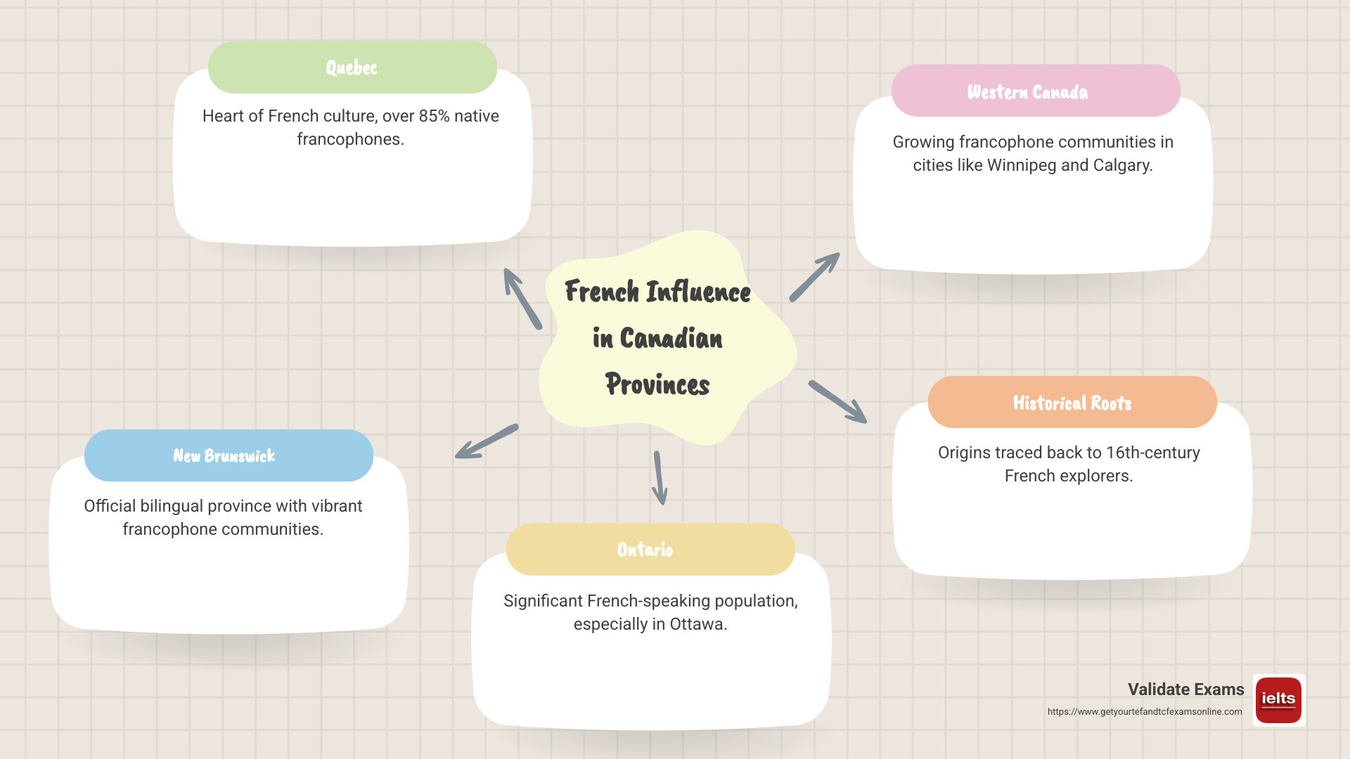 Infographic depicting French influence in Canadian provinces with Quebec highlighted as the majority francophone region - in canada in french infographic mindmap-5-items
