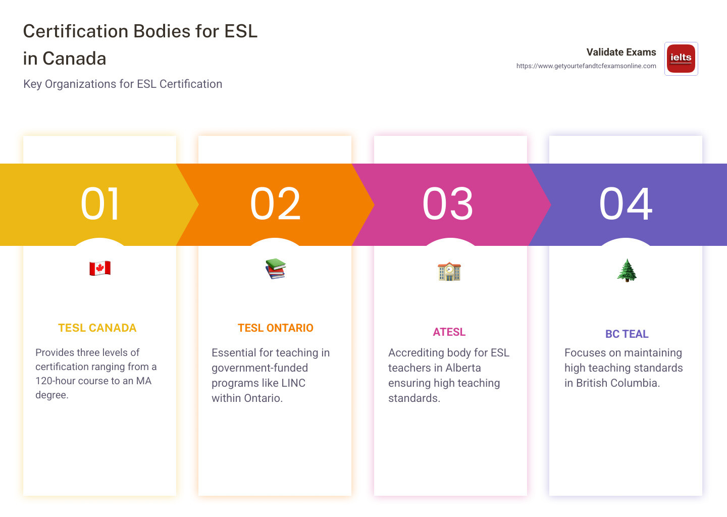 Infographic on ESL Certification in Canada - english as second language certification canada infographic pillar-4-steps