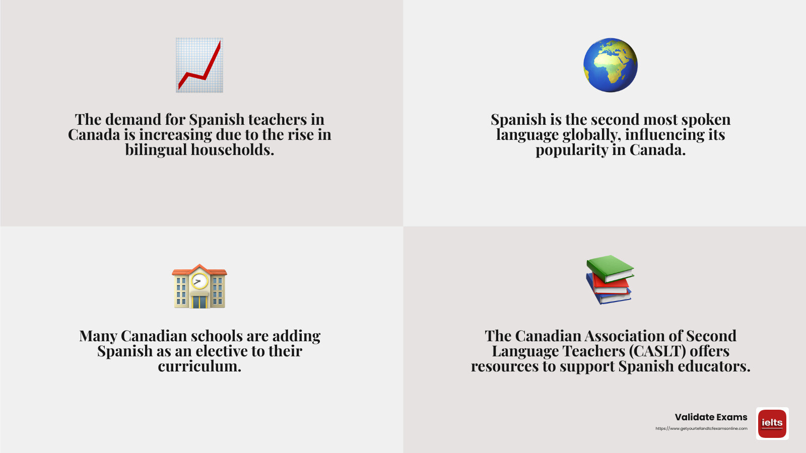 Growing Interest in Spanish Language Education in Canada - teaching spanish as a second language certification canada infographic 4_facts_emoji_grey