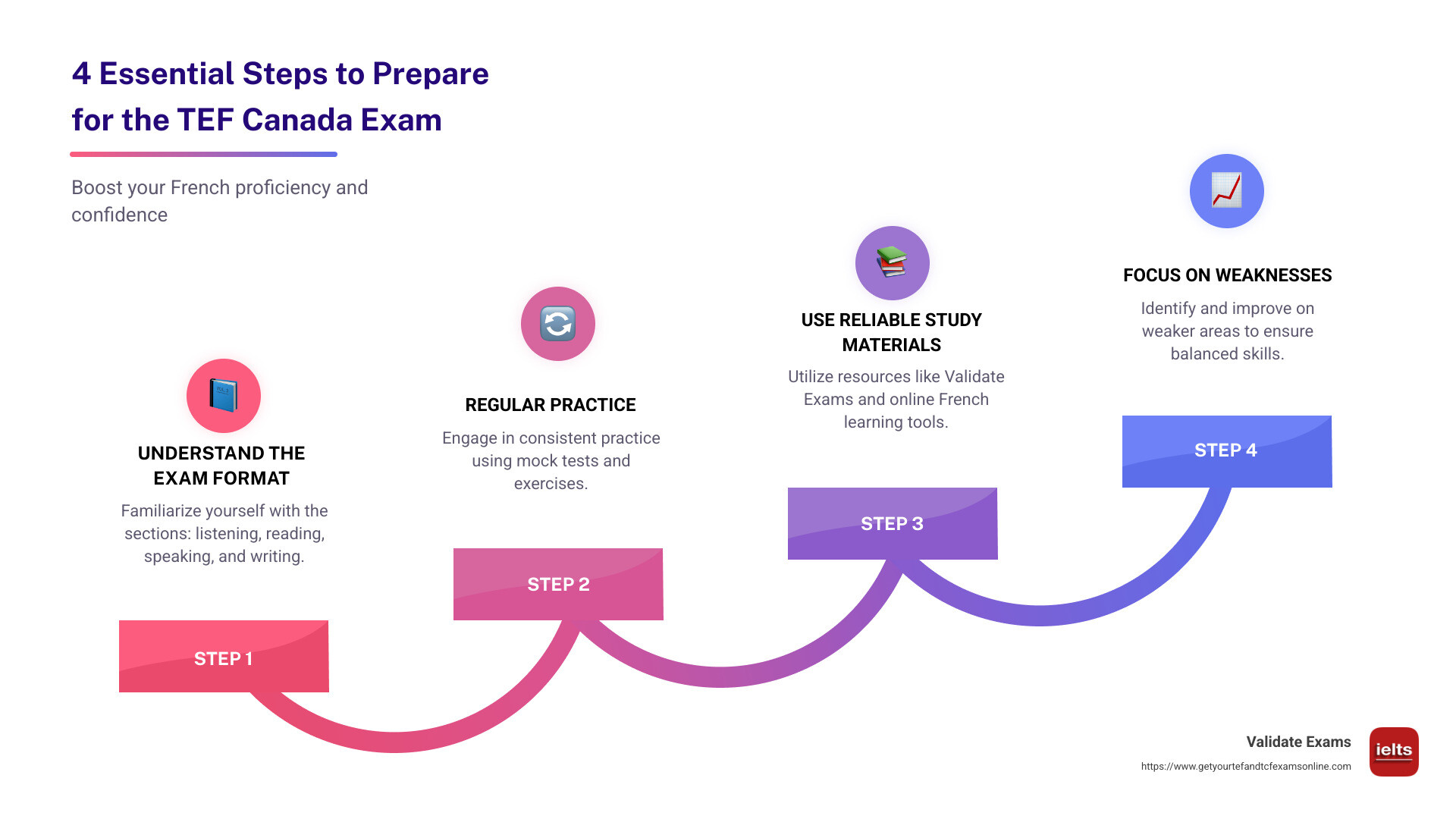 infographic on preparing for tef canada exam - how to prepare for tef canada exam infographic step-infographic-4-steps