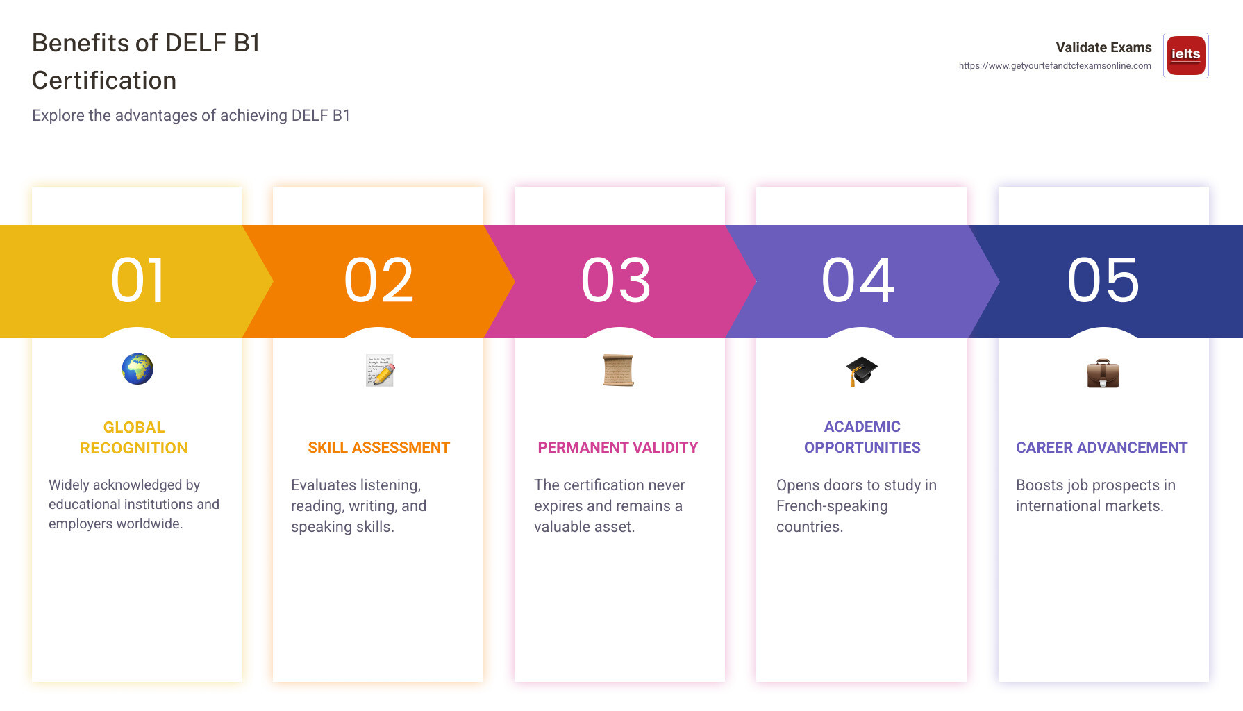 Infographic detailing the DELF B1 course benefits such as global recognition, skill assessment areas, and permanent certification validity - delf b1 online course infographic pillar-5-steps