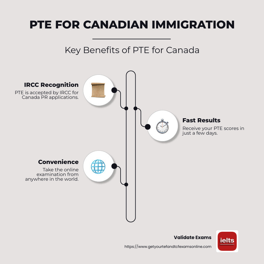Infographic illustrating PTE acceptance and benefits for Canadian immigration - pte applicable for canada infographic infographic-line-3-steps-neat_beige