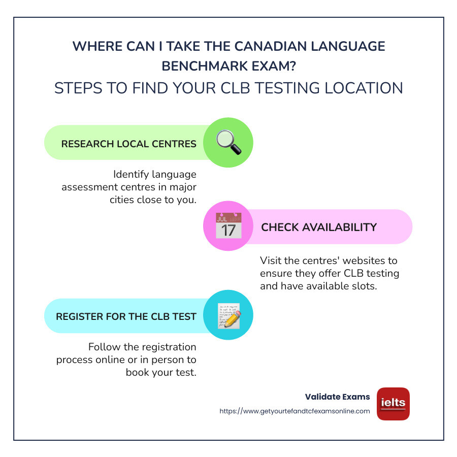 Infographic describing Canadian Language Benchmarks exam locations and centres - where can i take canadian language benchmark exam infographic infographic-line-3-steps-colors