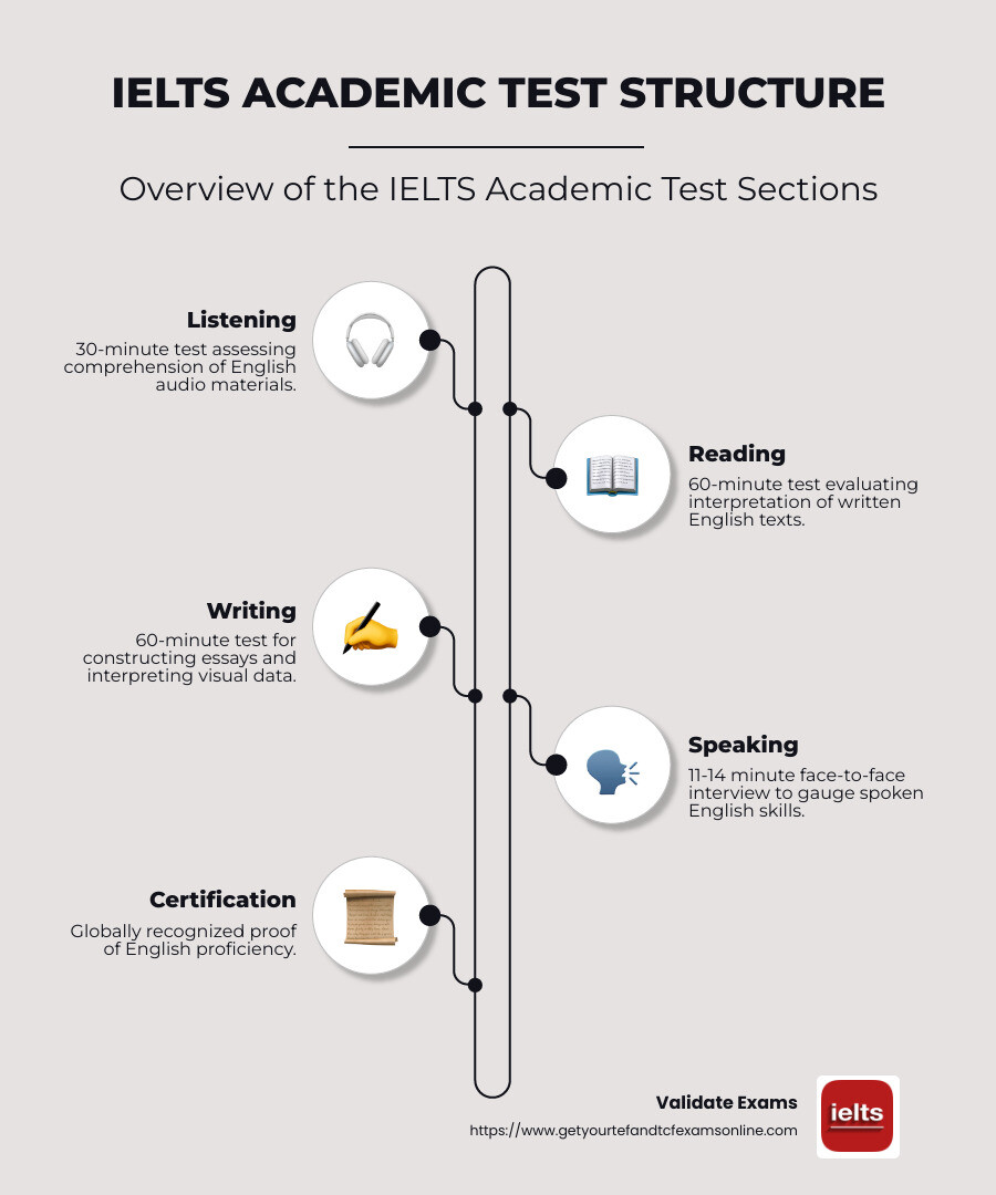 IELTS Academic Test Structure Infographic - ielts academic canada infographic infographic-line-5-steps-neat_beige
