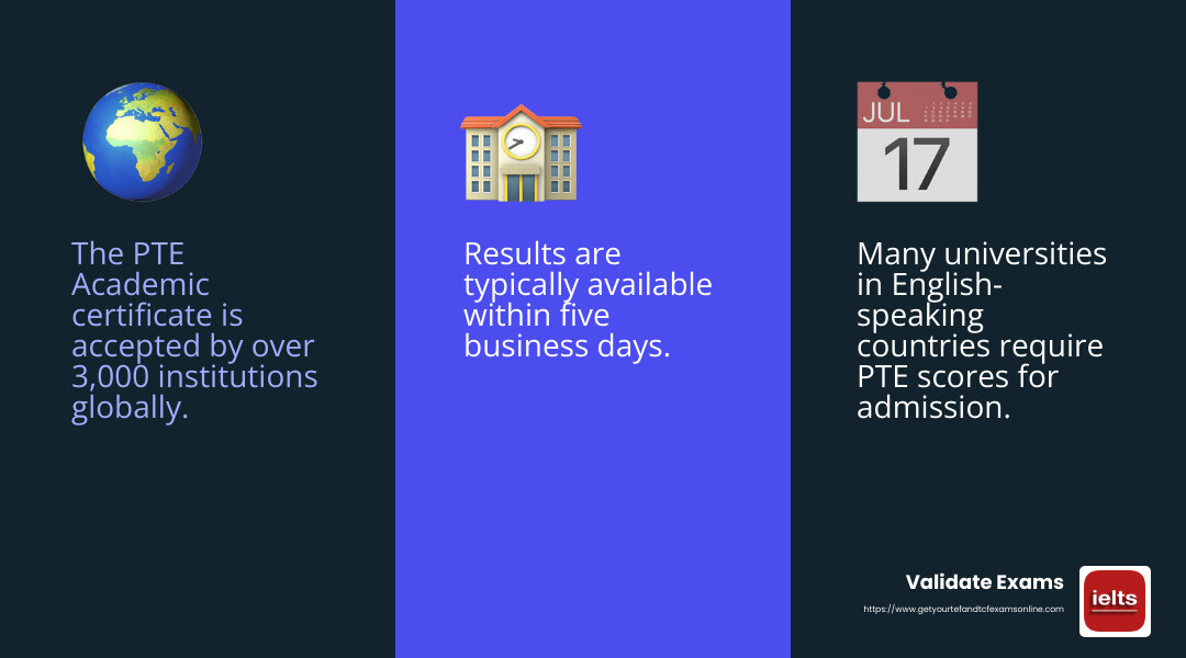 PTE Academic is globally recognized for university admissions and professional certifications. - PTE certificate without exam infographic 3_facts_emoji_blue