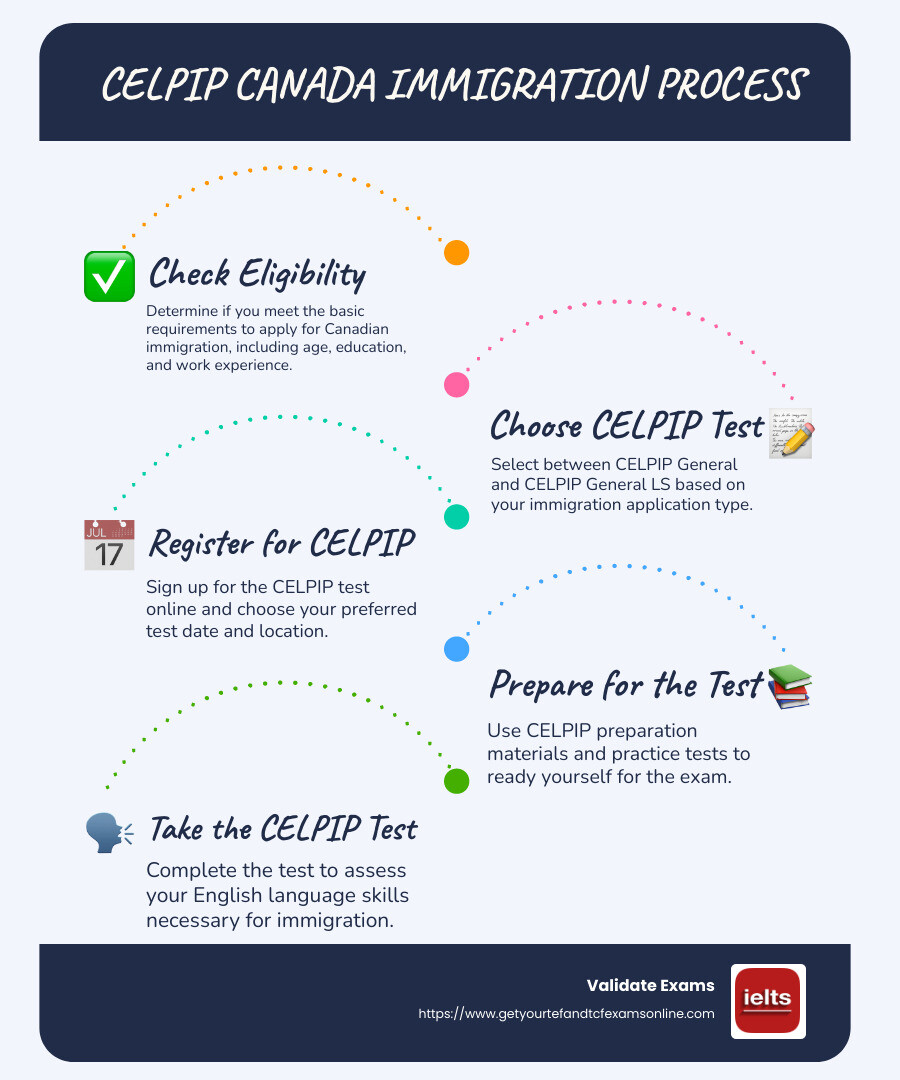 Step-by-step guide infographic on the CELPIP Canada immigration process including eligibility, application steps, testing components, and validity - celpip canada immigration infographic infographic-line-5-steps-blues-accent_colors