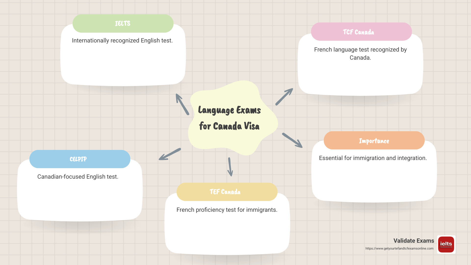 Overview of Language Exams for Canada Visa Applicants - language exams supported by canada visa infographic mindmap-5-items