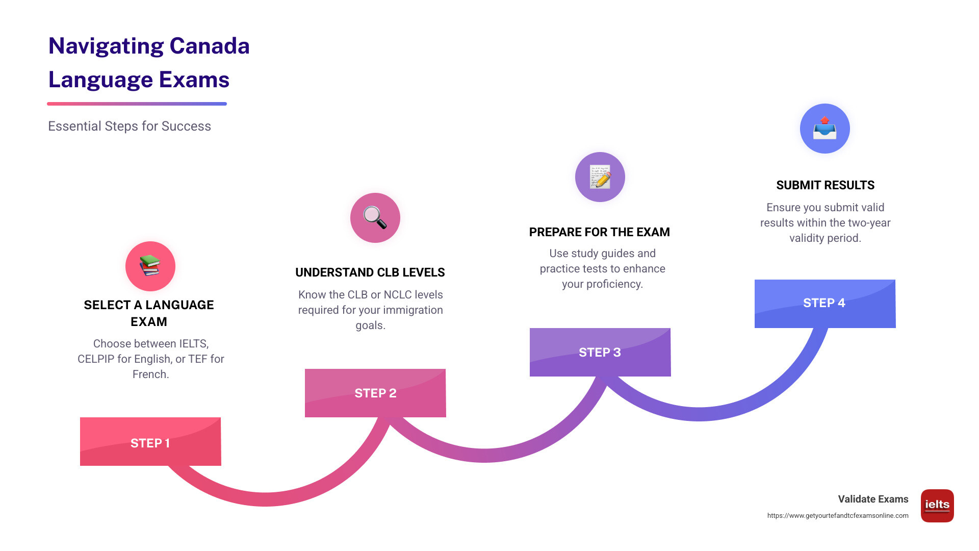 Comparison infographic of Canadian language exams requirements and processes - Canada language exams infographic step-infographic-4-steps