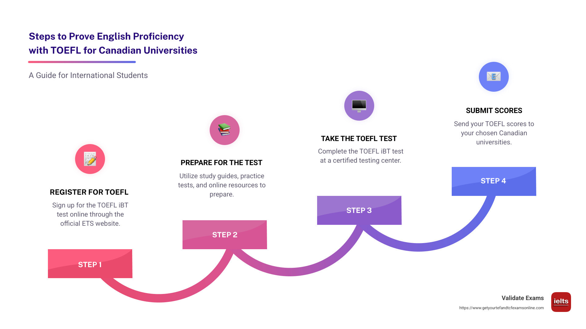 Infographic on Steps to Prove English Proficiency with TOEFL for Canadian Universities - toefl is eligible for canada infographic step-infographic-4-steps