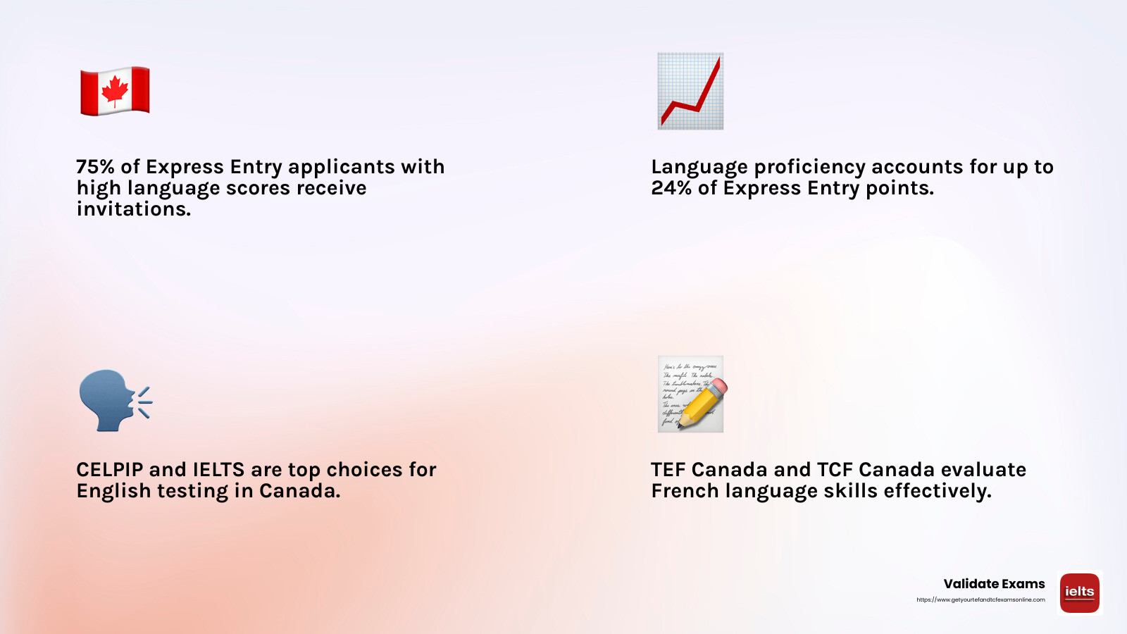 Higher language scores can boost Express Entry points - language exams supported by canada visa infographic 4_facts_emoji_light-gradient