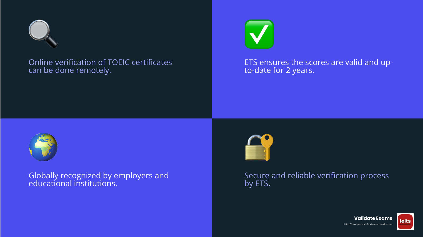 Online TOEIC Certificate Verification is a reliable and secure process, allowing for global recognition of your English proficiency. - toeic certificate verification online infographic 4_facts_emoji_blue