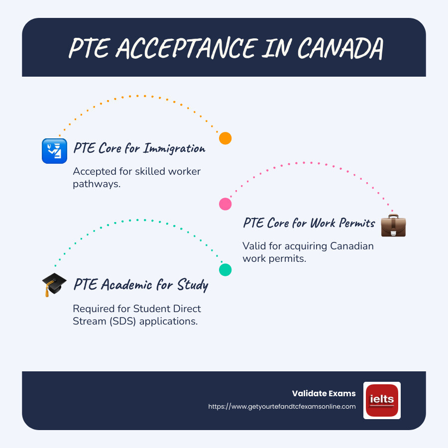Infographic showing the acceptance of PTE for various Canadian pathways, including immigration, work permits, and studies, with icons representing each pathway, a timeline for results, and a global map highlighting test center locations - canada accept pte infographic infographic-line-3-steps-blues-accent_colors