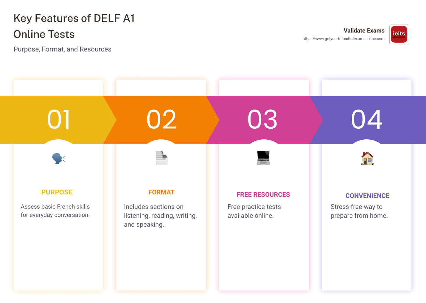 Key Features of DELF A1 Online Tests: Purpose, Format, and Resources - delf a1 practice test online infographic pillar-4-steps