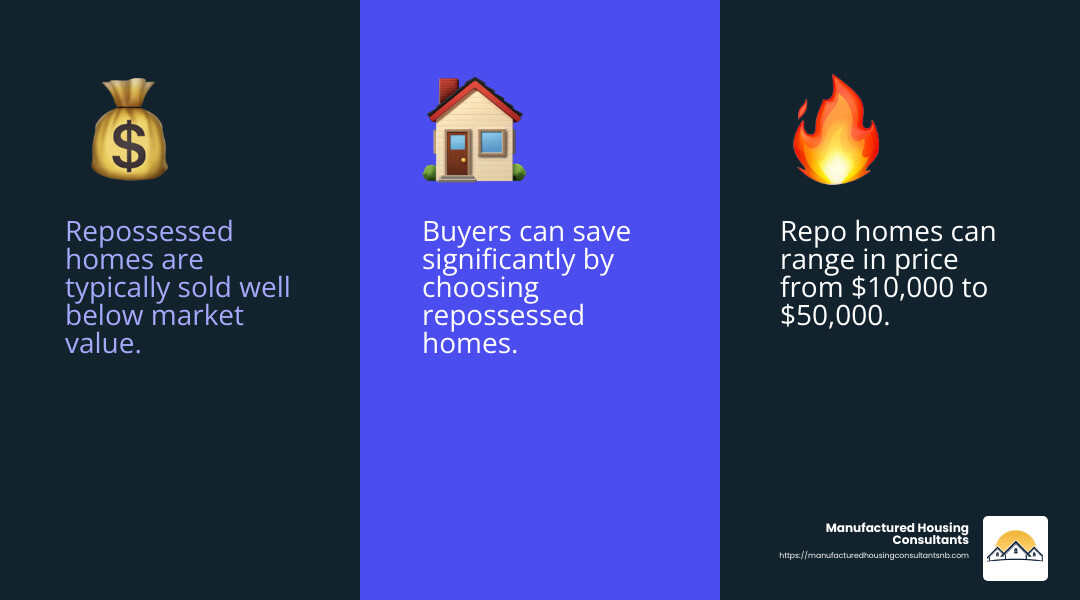 Cost Savings of Repo Homes - repossessed mobile homes for sale near me infographic 3_facts_emoji_blue