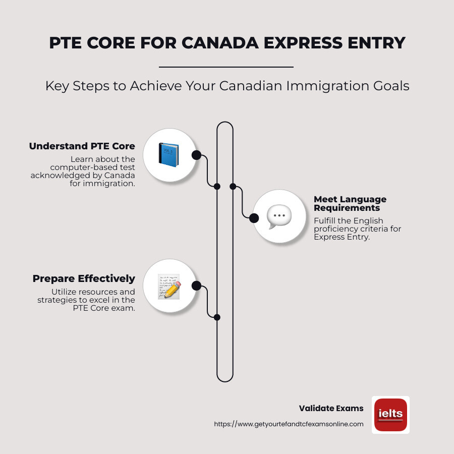 How PTE Core Helps You - pte for canada express entry infographic infographic-line-3-steps-neat_beige