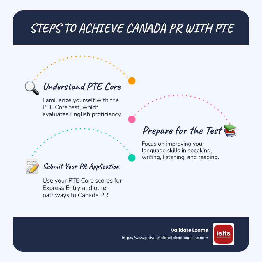 Infographic on PTE Core and Canada PR - canada pr with pte infographic infographic-line-3-steps-blues-accent_colors