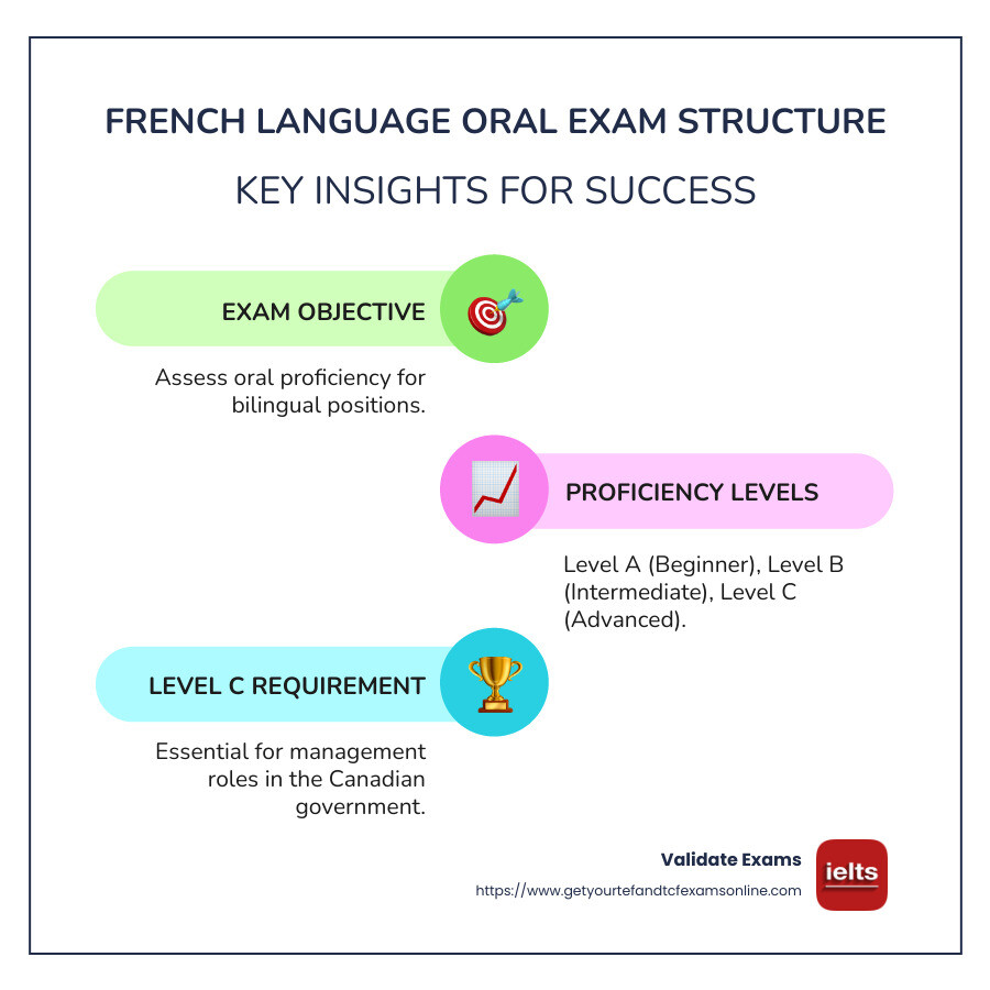 Infographic detailing the exam structure, levels, and objectives of the French language oral exam by the Government of Canada - french language oral exam government of canada infographic infographic-line-3-steps-colors