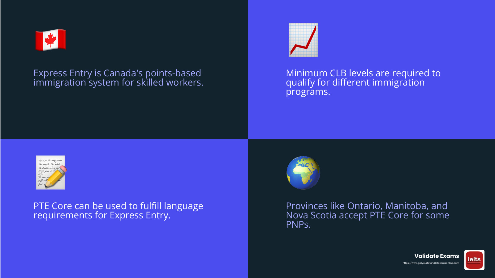 PTE Core and Express Entry - pte for canada express entry infographic 4_facts_emoji_blue