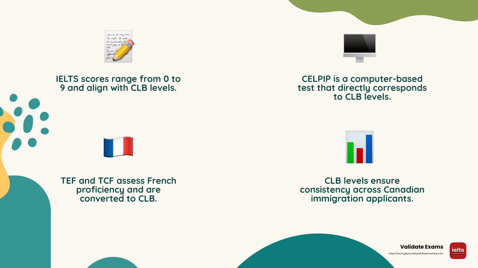 CLB Equivalency Chart - points table language exam canada infographic 4_facts_emoji_nature