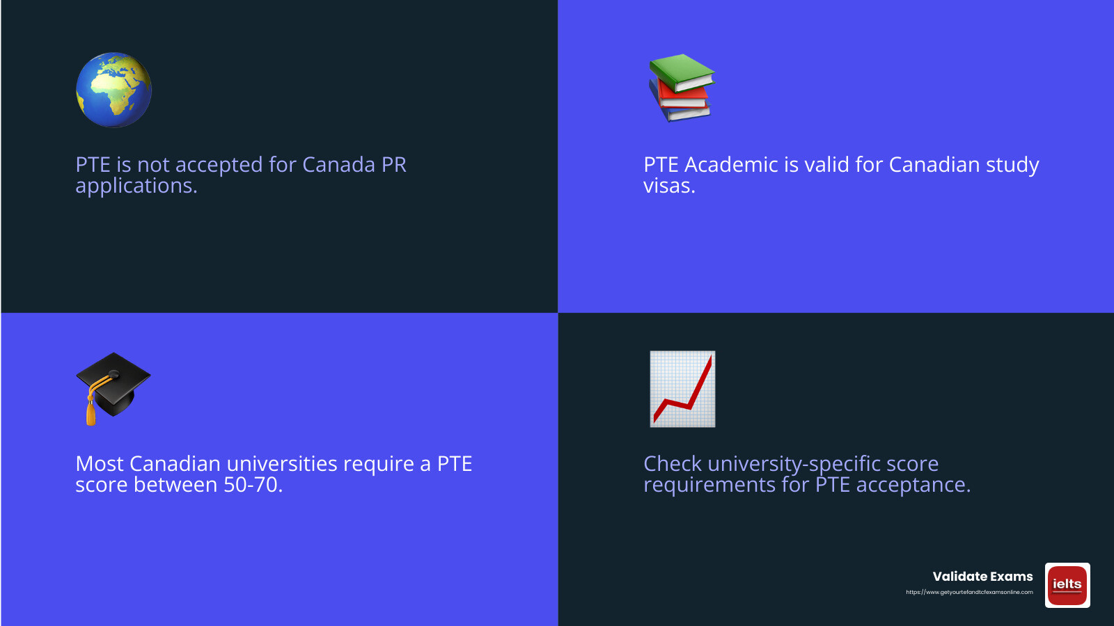PTE acceptance for study visas - pte valid for canada infographic 4_facts_emoji_blue