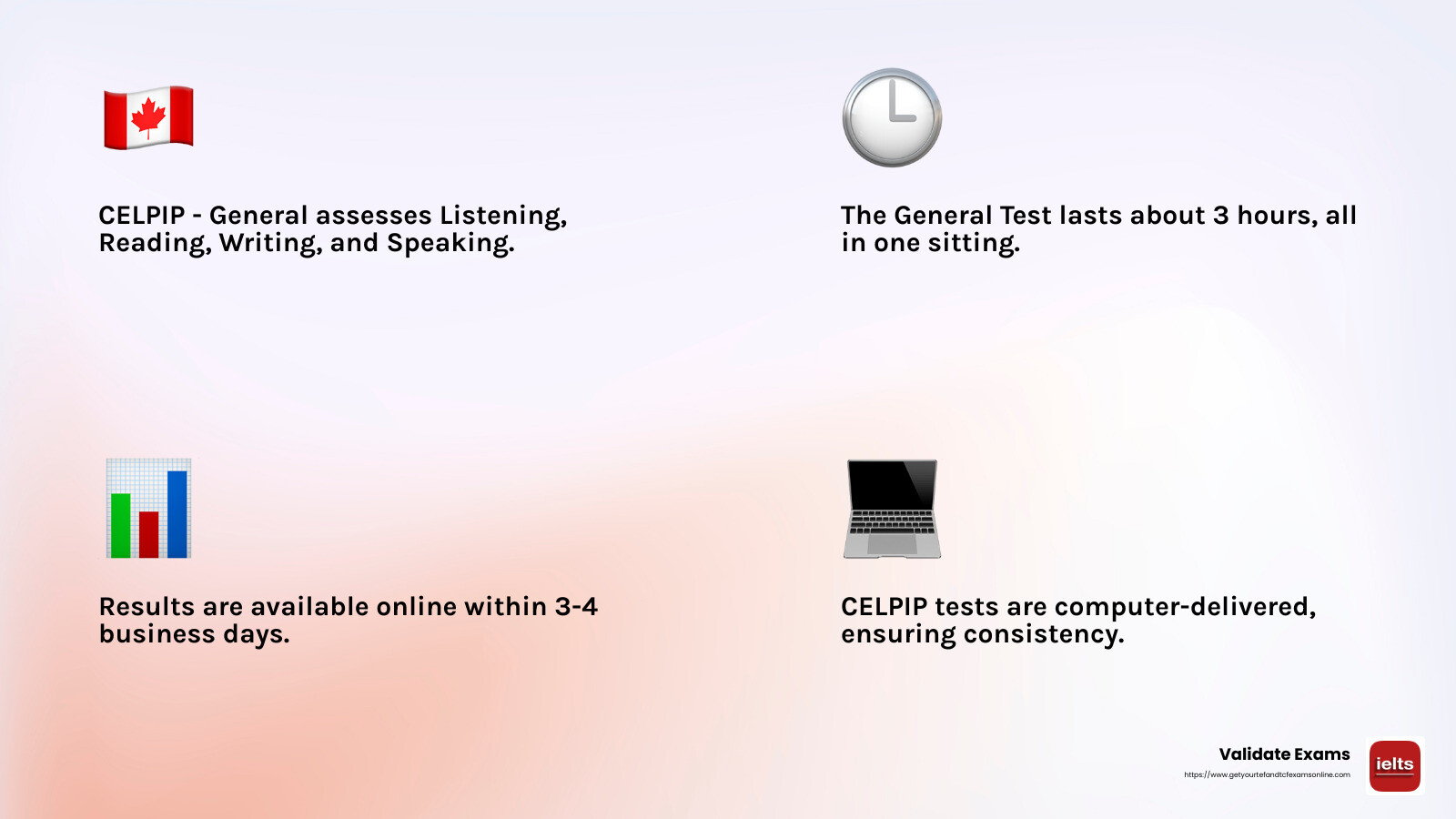 CELPIP Test Features - Buy CELPIP certificate infographic 4_facts_emoji_light-gradient