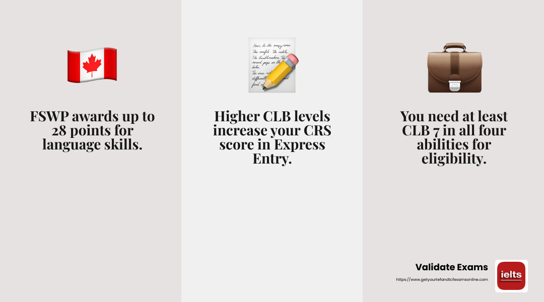 CLB Level 7 is crucial for Canadian immigration, especially for the Federal Skilled Worker Program - points table language exam canada infographic 3_facts_emoji_grey