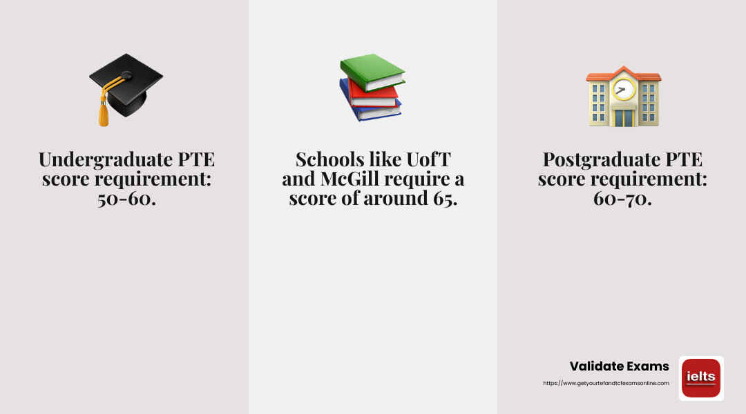 PTE Score Requirements for Canadian Universities - study in canada with pte infographic 3_facts_emoji_grey