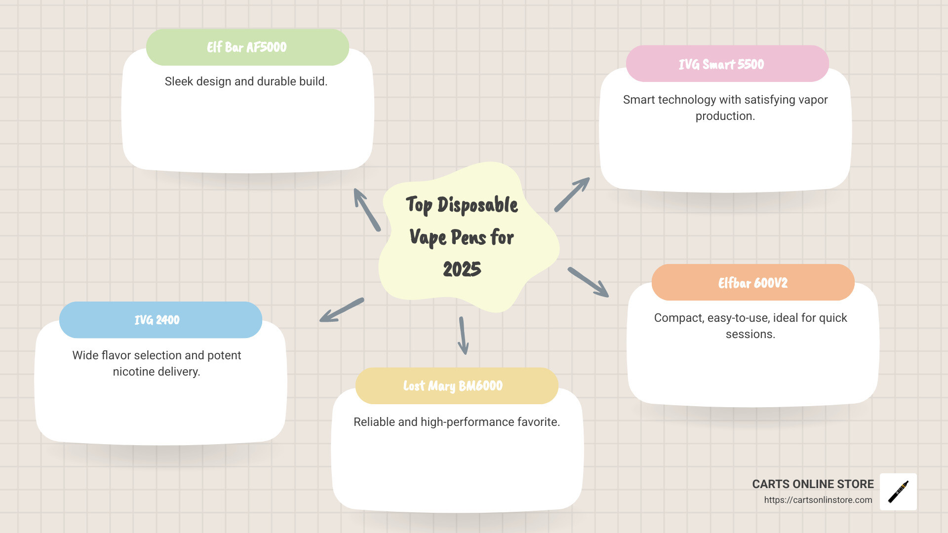 Convenient and Variety-Focused Disposable Vapes Comparison - Best disposable vape pens* infographic mindmap-5-items