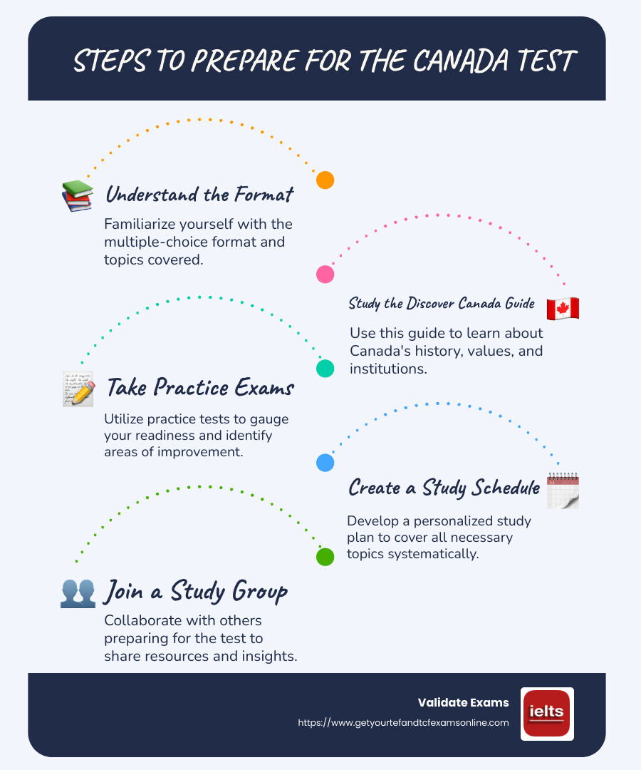 Infographic showing key steps to prepare for the canadian citizenship test, including study resources, practice tests, and important topics like history and governance - canada test infographic infographic-line-5-steps-blues-accent_colors