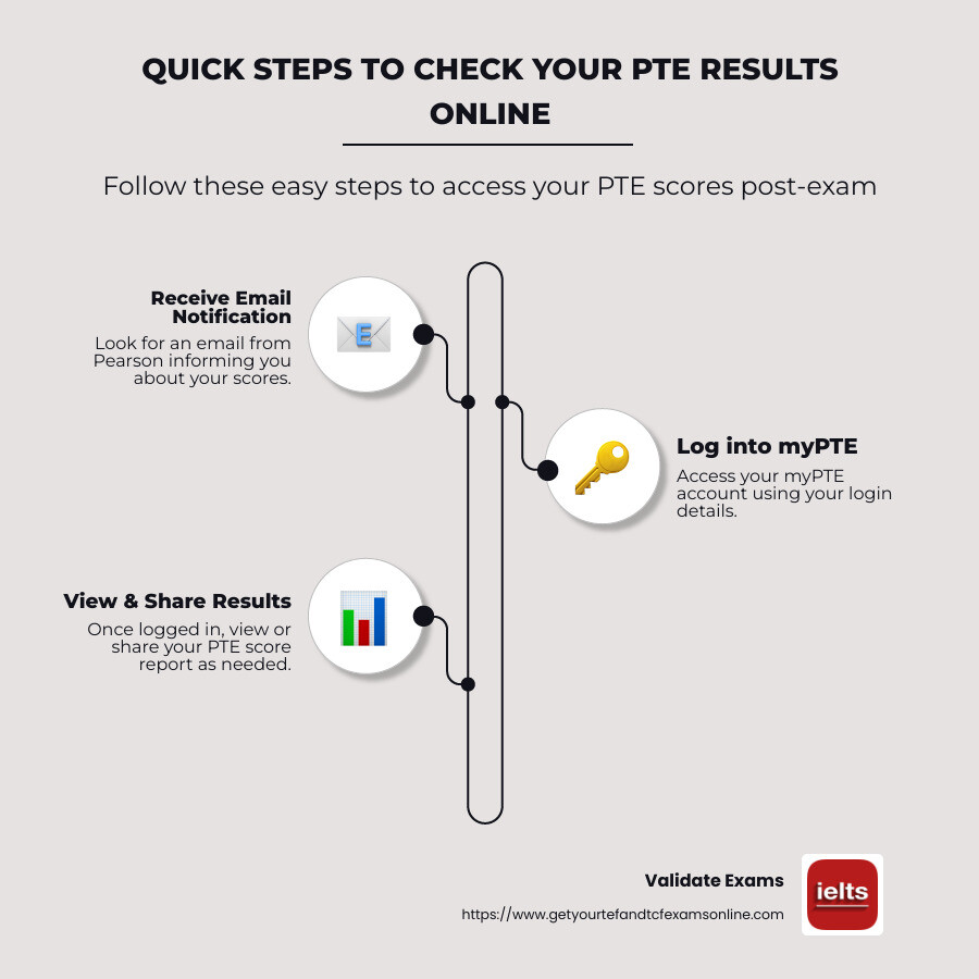 Infographic detailing quick steps to check PTE results online - pte result online check infographic infographic-line-3-steps-neat_beige