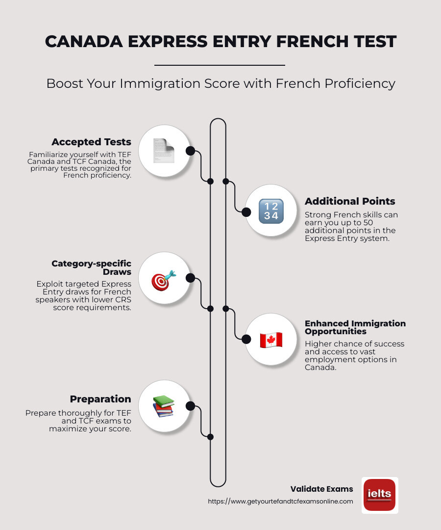 Infographic illustrating testing requirements for Canada Express Entry, including TEF and TCF options, scoring details, and additional points for proficiency - canada express entry french test infographic infographic-line-5-steps-neat_beige