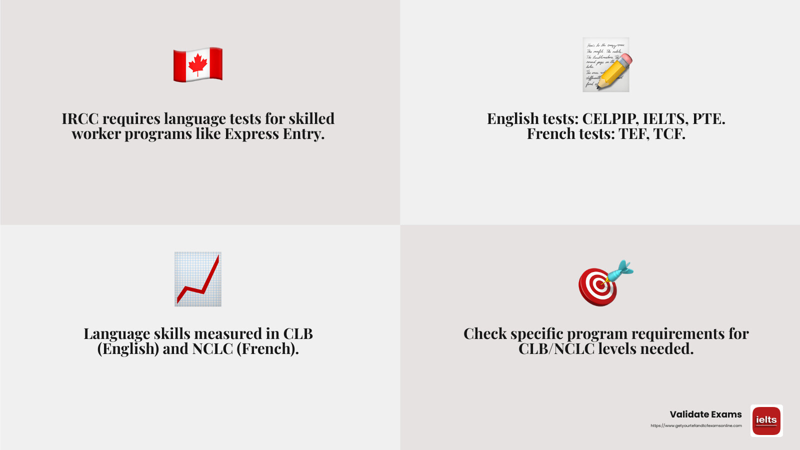 IRCC Language Test Requirements - canada language exam infographic 4_facts_emoji_grey