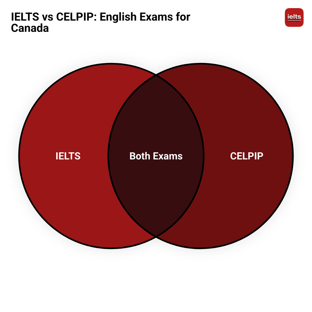 Comparison of English language exams for Canada - english language exam for canada infographic venn_diagram