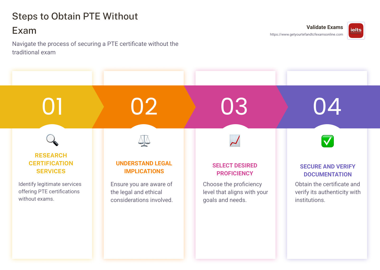 Tips for Obtaining PTE Without Exam - pte without exam infographic pillar-4-steps