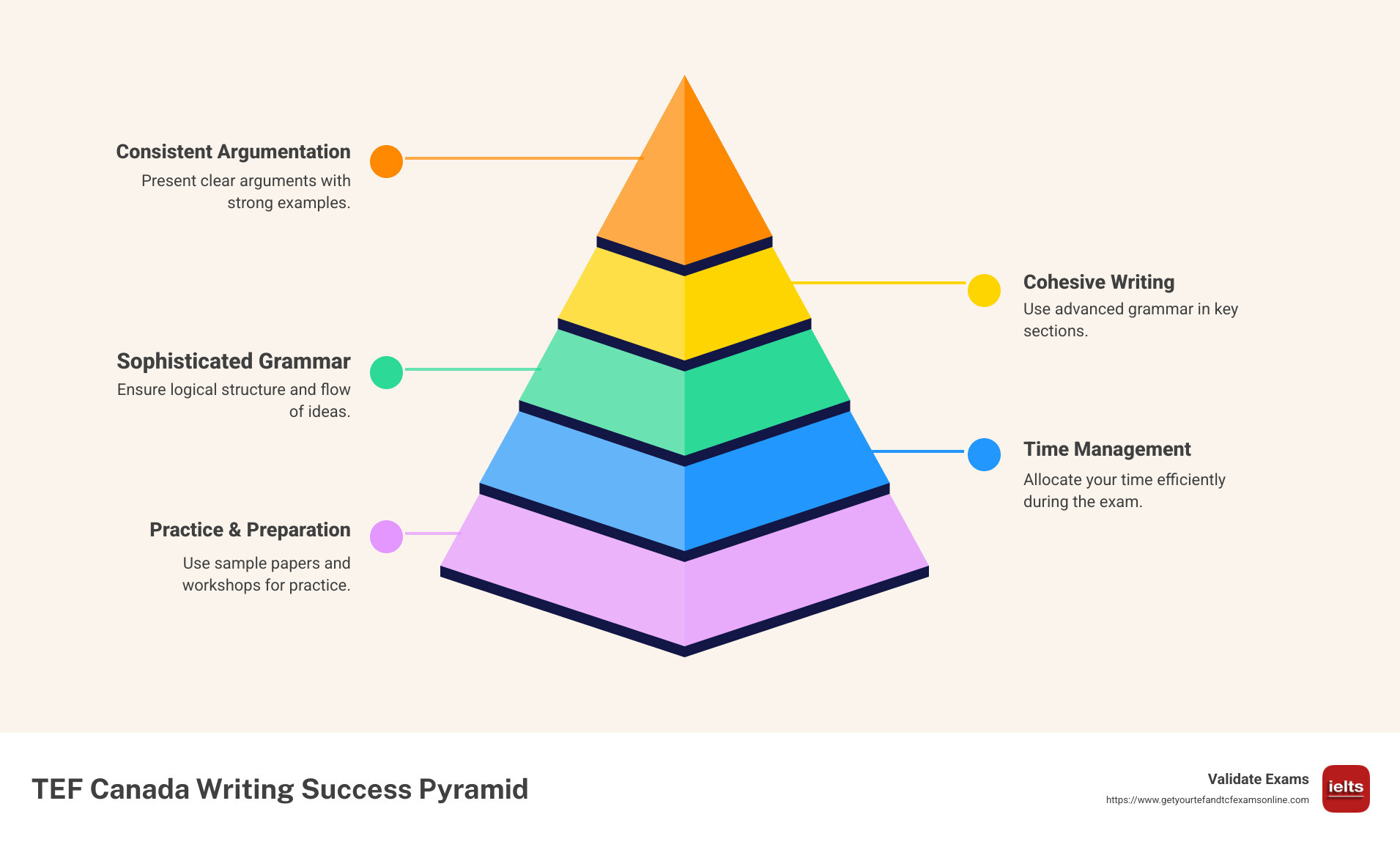 Infographic explaining TEF Canada writing strategies, including argumentation, cohesive writing, and sophisticated grammar as essentials for success. - tef canada writing infographic pyramid-hierarchy-5-steps