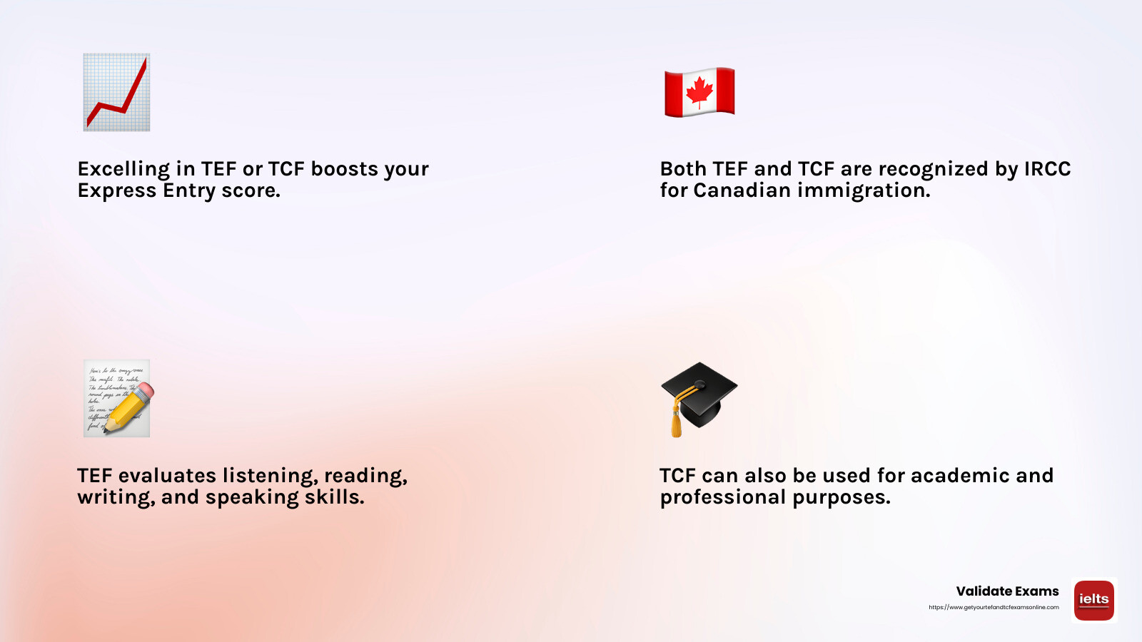 Score high in French proficiency exams to boost your immigration chances - canada language exam infographic 4_facts_emoji_light-gradient