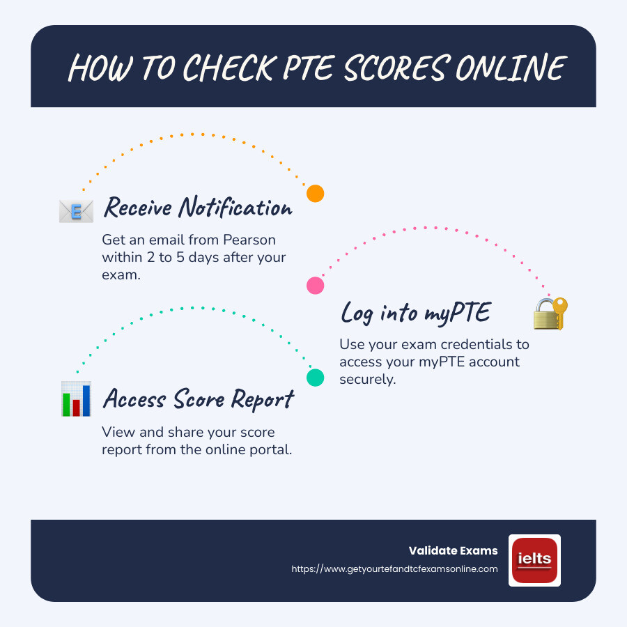 Infographic: Online PTE Score Check Process - check pte score online infographic infographic-line-3-steps-blues-accent_colors